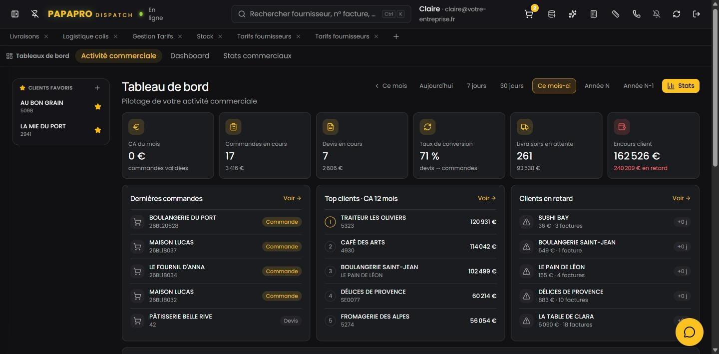 Tableau de bord commercial PapaPro : chiffre, commandes, devis et clients en retard