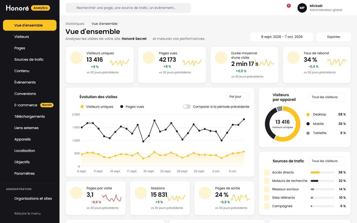 Capture d’Honoré Analytics : vue d’ensemble des visites d’un site web